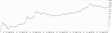 Price Of Bitcoin In | StatMuse Money