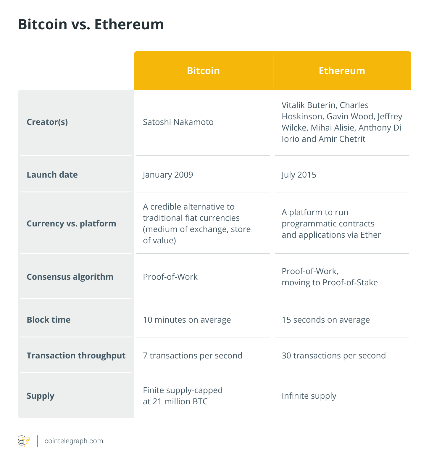 Bitcoin vs Ethereum - A Comparative Analysis between BTC and ETH