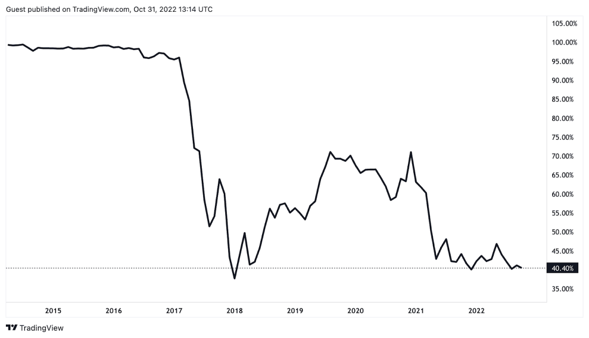 Bitcoin Avg. Transaction Fee Chart