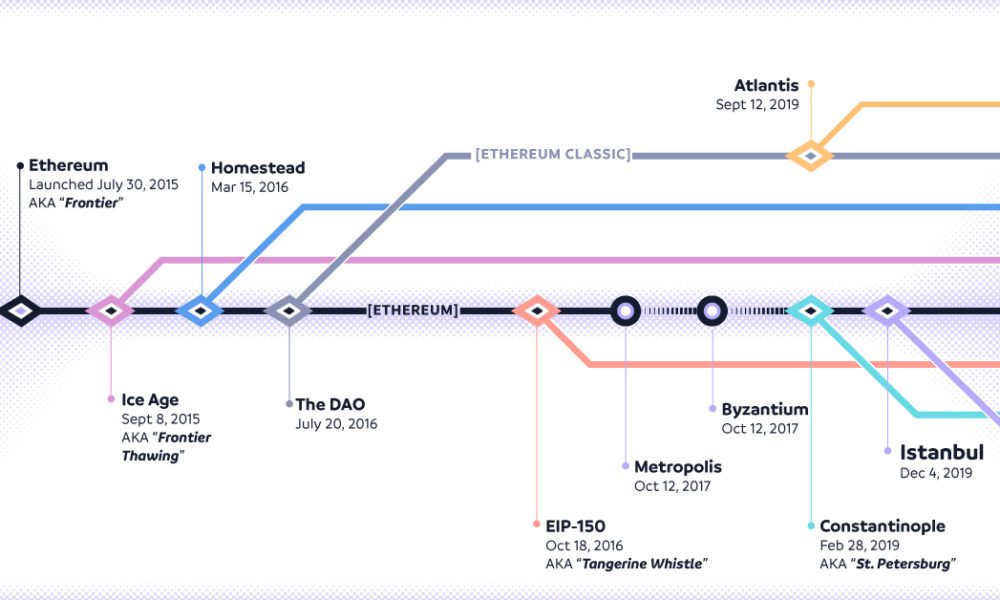 Hard Fork: What It Is in Blockchain, How It Works, Why It Happens