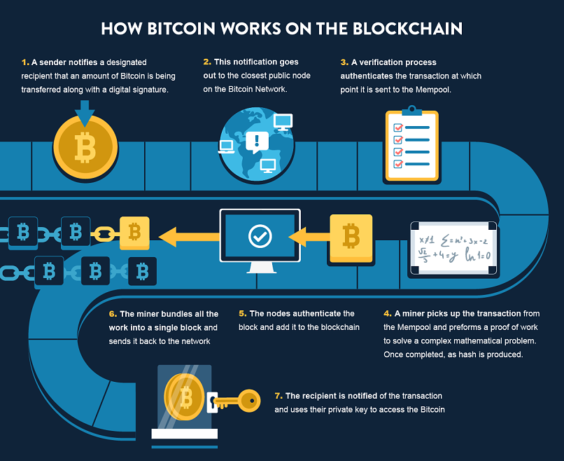 How Bitcoin Transaction Works? - GeeksforGeeks