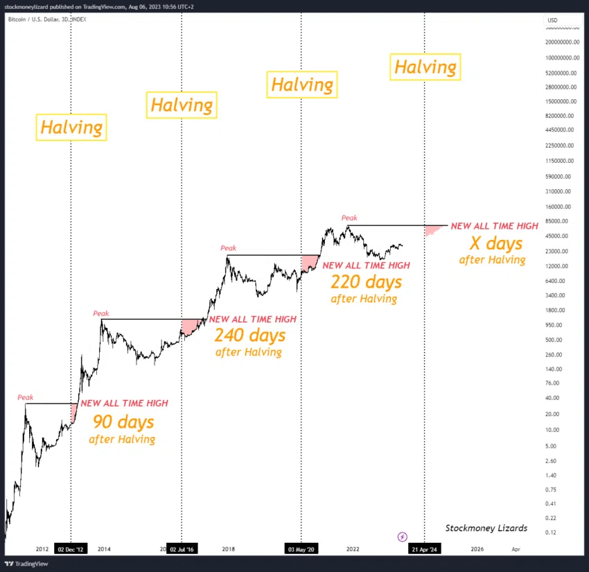 Halving Bitcoin: ¿Qué es, cómo funciona y cómo afecta a BTC?