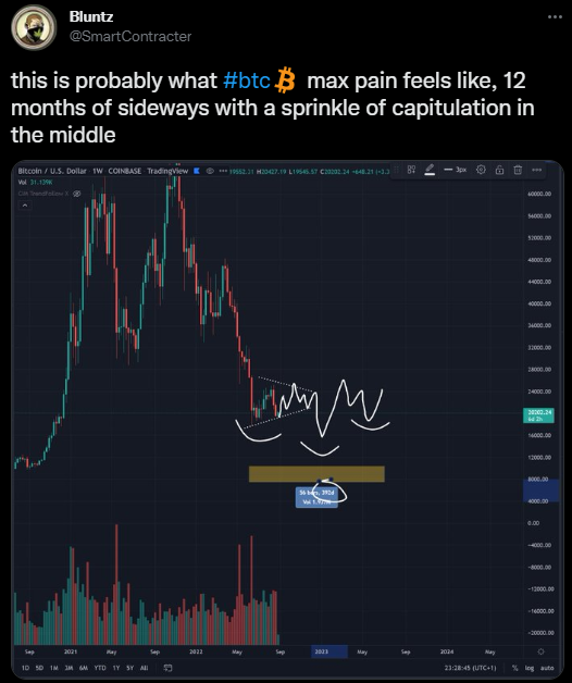 Bitcoin has shot up 50% since the new year, but here’s why new lows are probably still ahead