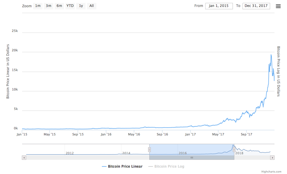 Bitcoin (BTC) Price Prediction April – The Rally to $8,? It Has Begun