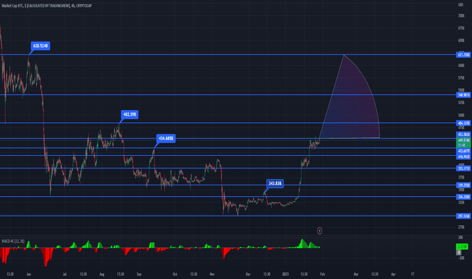 Crypto Total Market Cap, $ Trade Ideas — CRYPTOCAP:TOTAL — TradingView