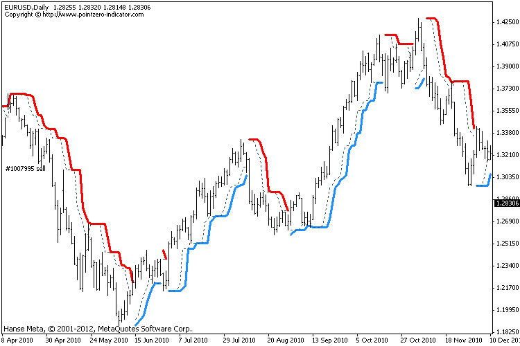 Turtle Trading Rules – Is This Strategy Still Working?