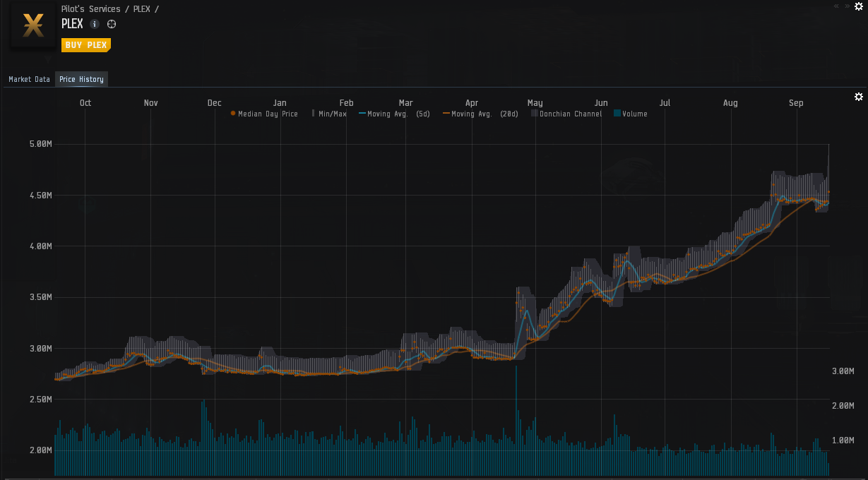 The Nosy Gamer: The Price Of PLEX - An Unexpected Development