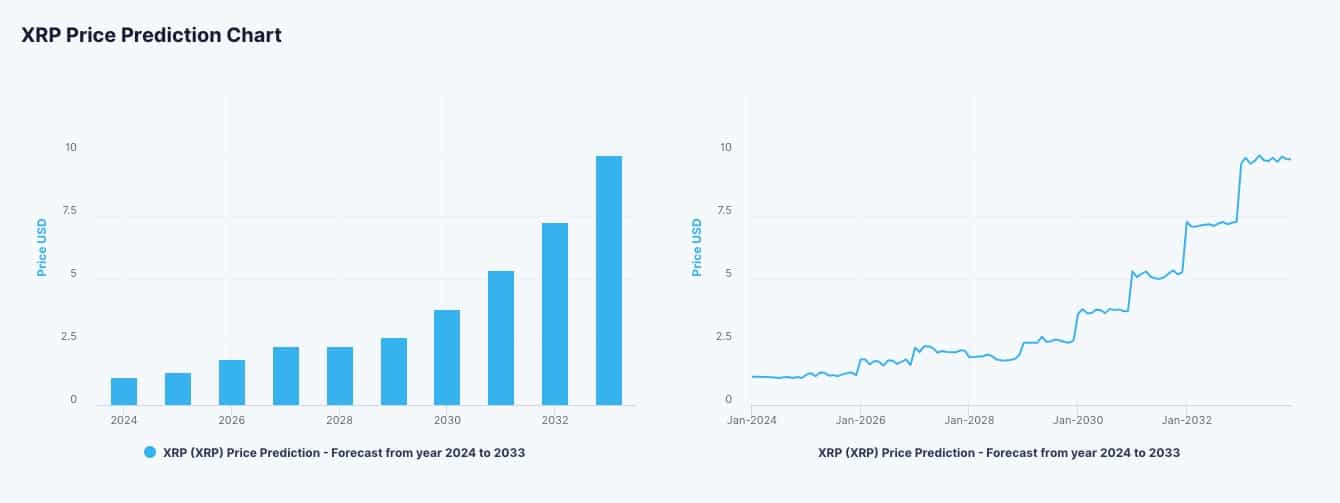 XRP Price Prediction , , 