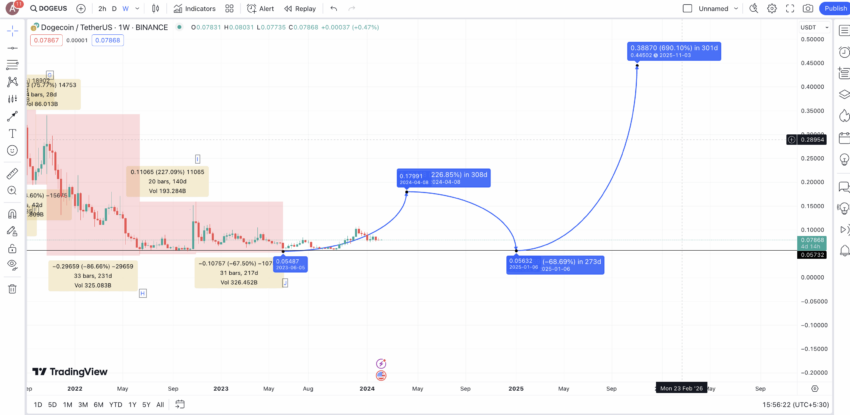 Dogecoin (DOGE) Price Prediction , – | CoinCodex