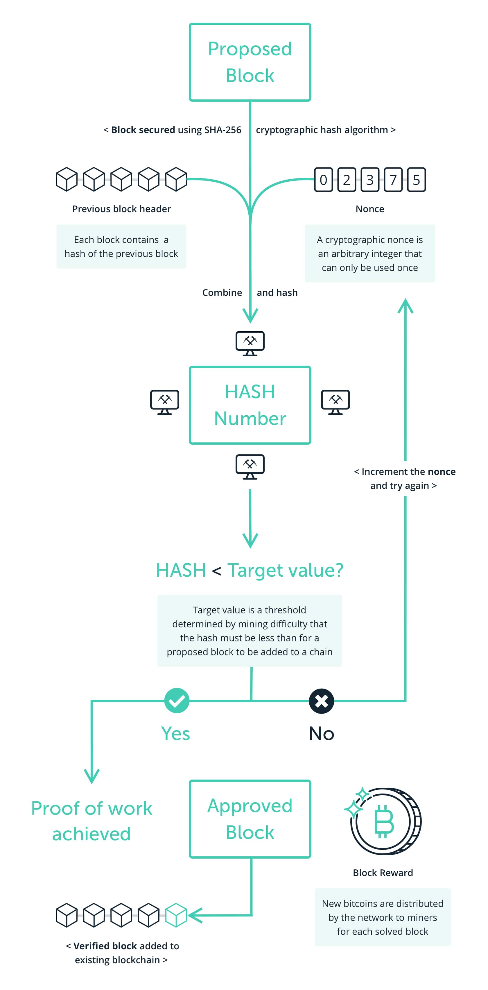 What is a Nonce in Blockchain? | Shardeum