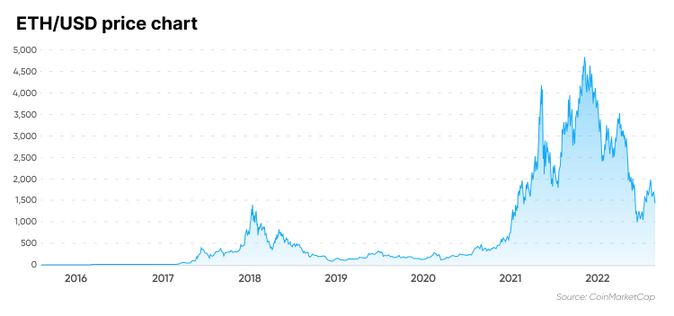 1 ETH to USD Price | Ethereum to USD | Coingape