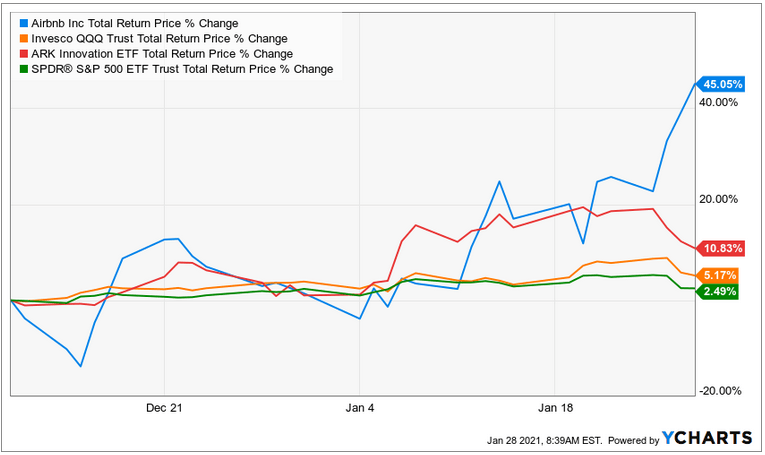 Buy One Share of Airbnb Stock as a Gift in 1 Minute