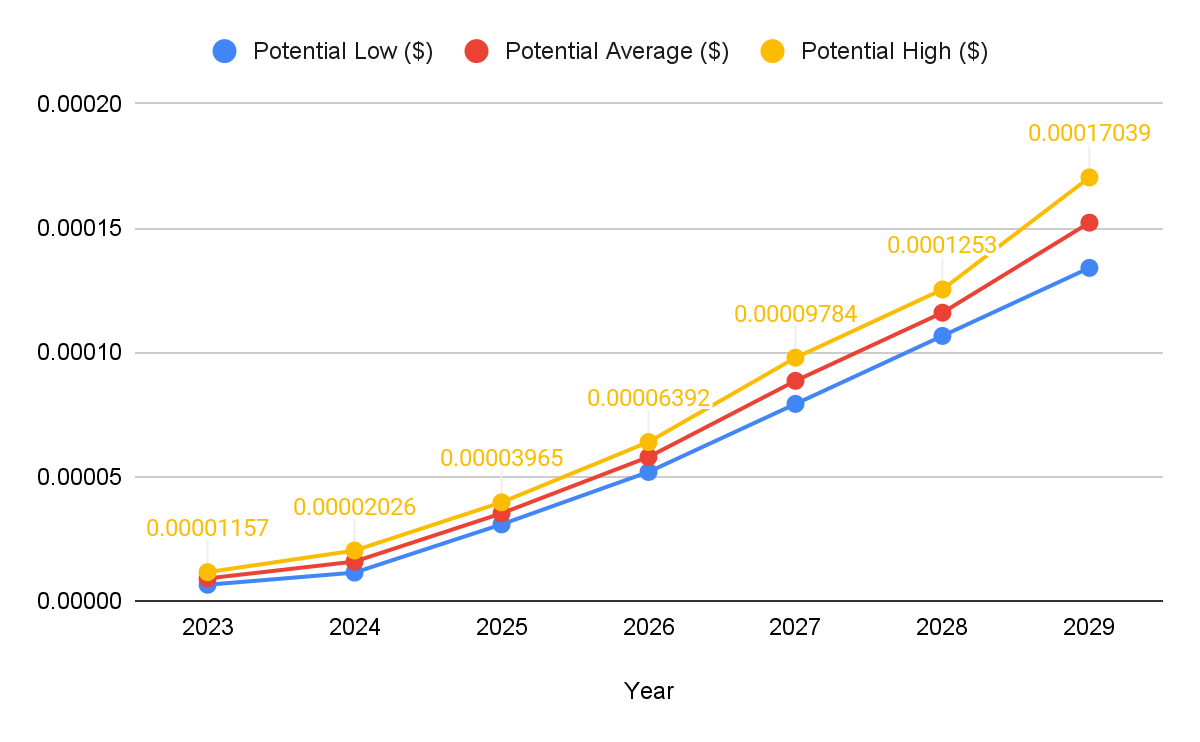 SHIBA INU PRICE PREDICTION - - 