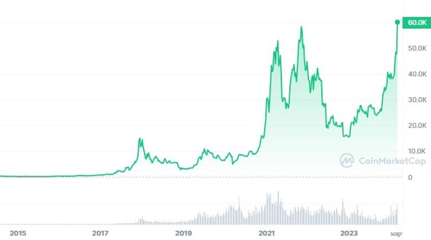 From $ to $20, The Historic Price of Bitcoin in 