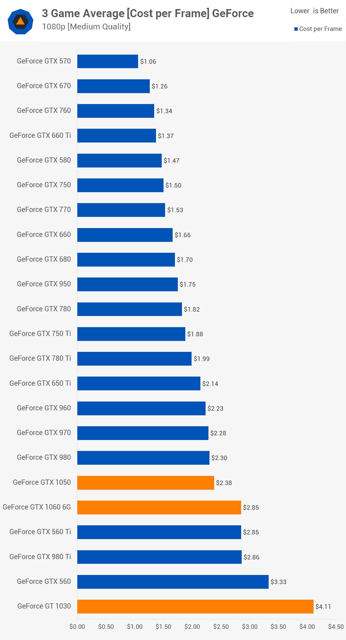 The Best Budget GPUs for Gaming in 