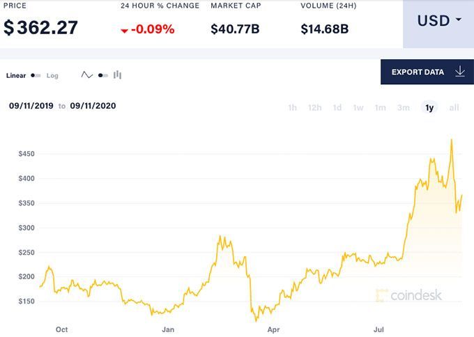 Ethereum Price (ETH), Market Cap, Price Today & Chart History - Blockworks