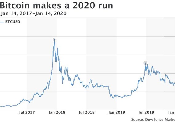 Bitcoin rally continues as cryptocurrency tops $65, | Morningstar