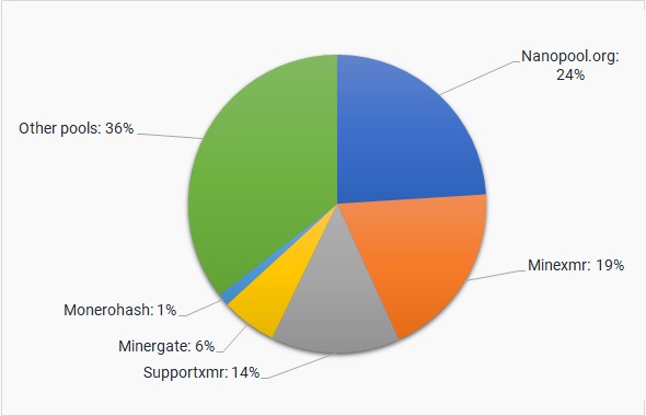 Mine Monero (XMR) in Any Computer