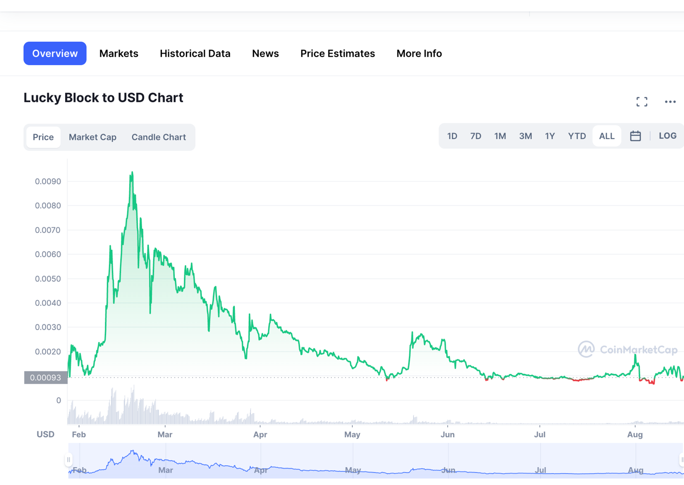 Lucky Block (V2) Price Today - LBLOCK Coin Price Chart & Crypto Market Cap