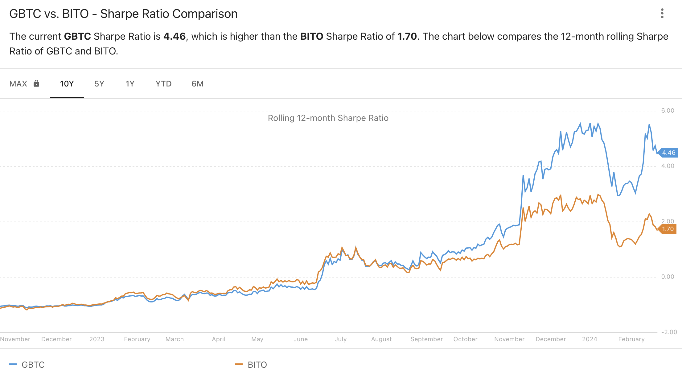 Correlation Between Amazon and Grayscale Bitcoin | AMZN vs. GBTC