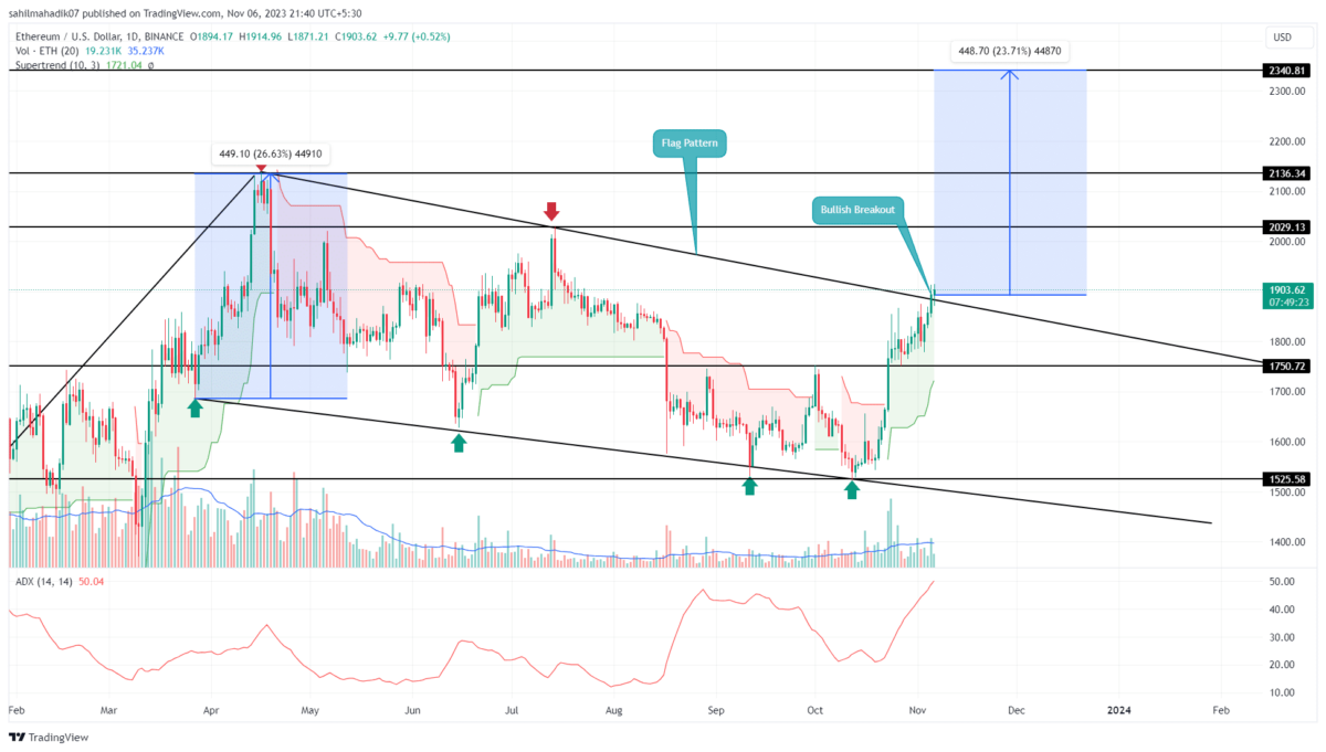 Ethereum Price today in India is ₹, | ETH-INR | Buyucoin