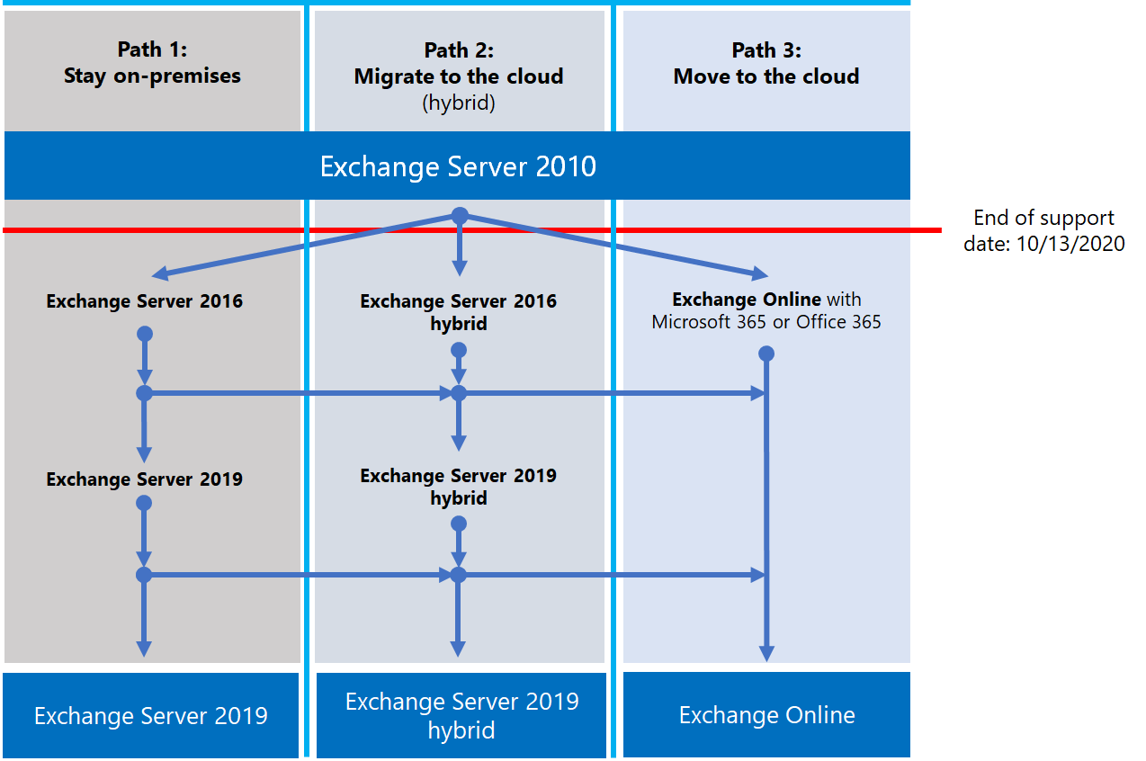 Microsoft Exchange Server EOL & migration for asset managers | Linedata