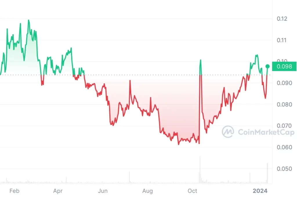 Guest Post by Request Network Old: New to Request in ? Here's a brief overview | CoinMarketCap