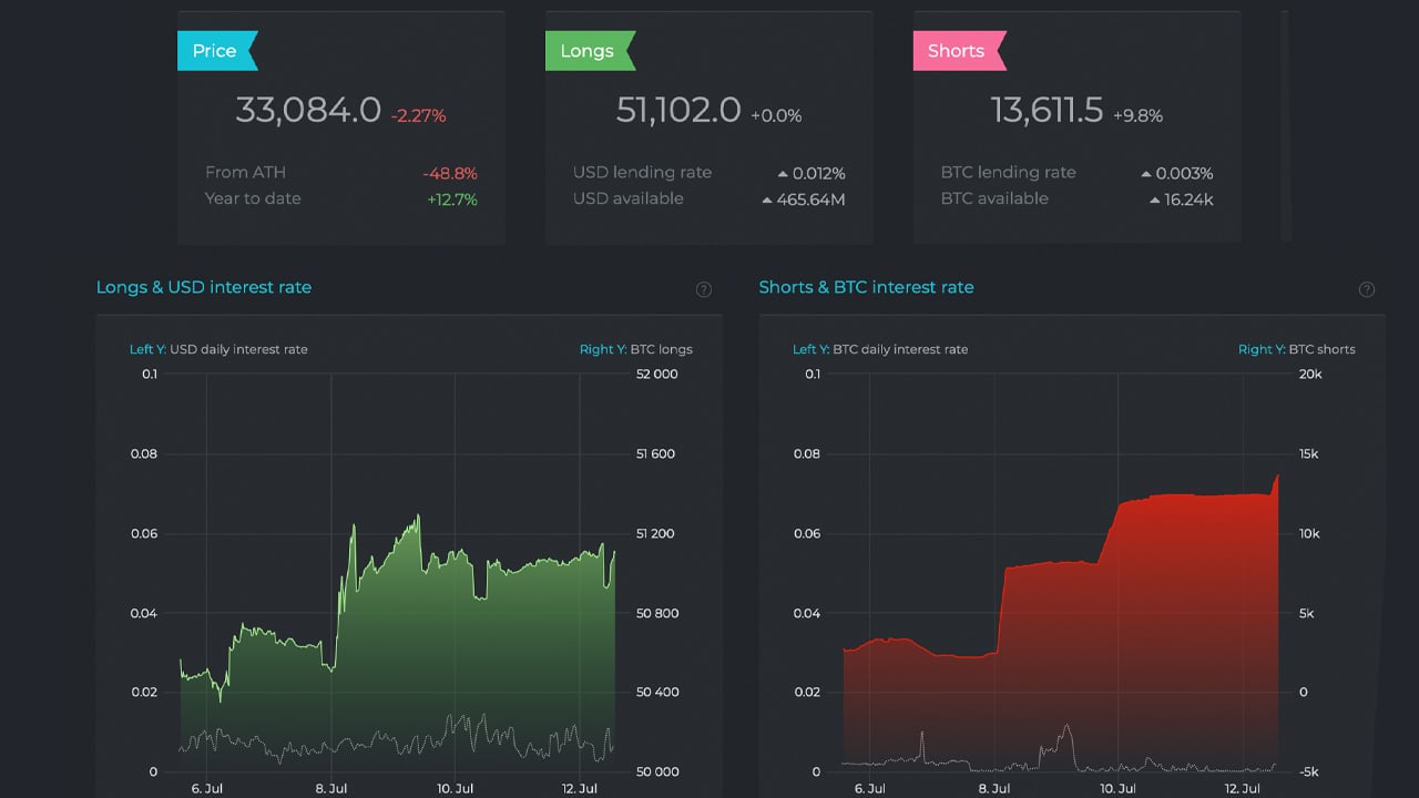 Going Long in Crypto for Ultimate Gains