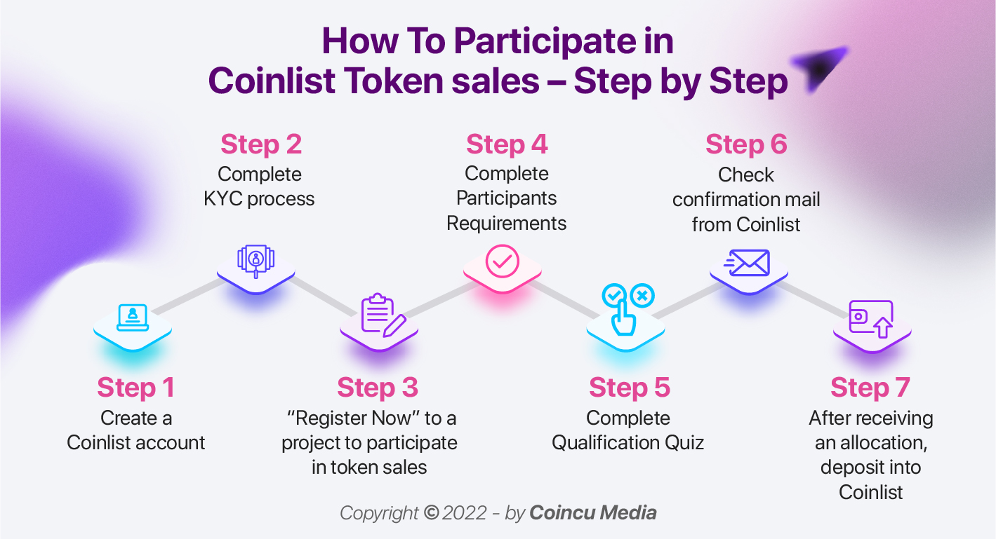 CoinList Review: Token Sales, Fees & Trading Features | Coin Culture