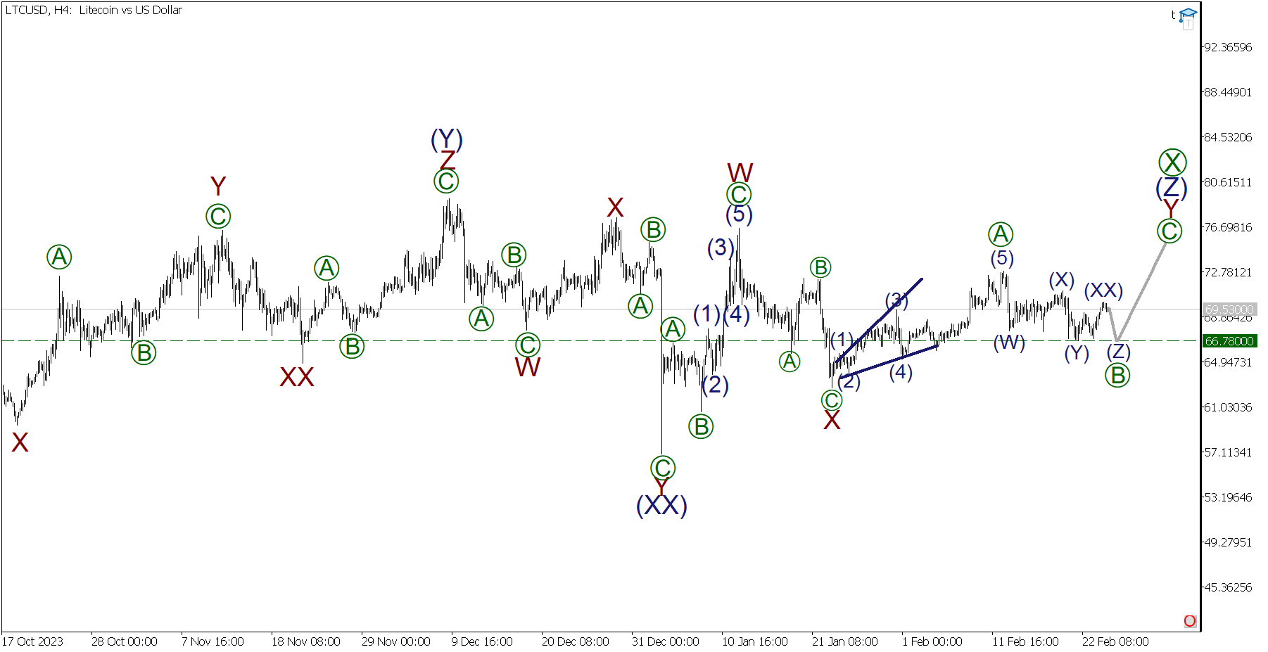 Will Litecoin Go Back Up in ?