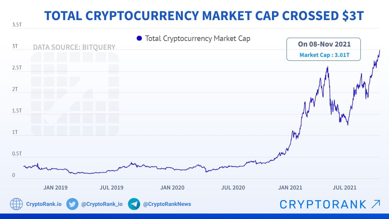 Crypto market cap | Statista