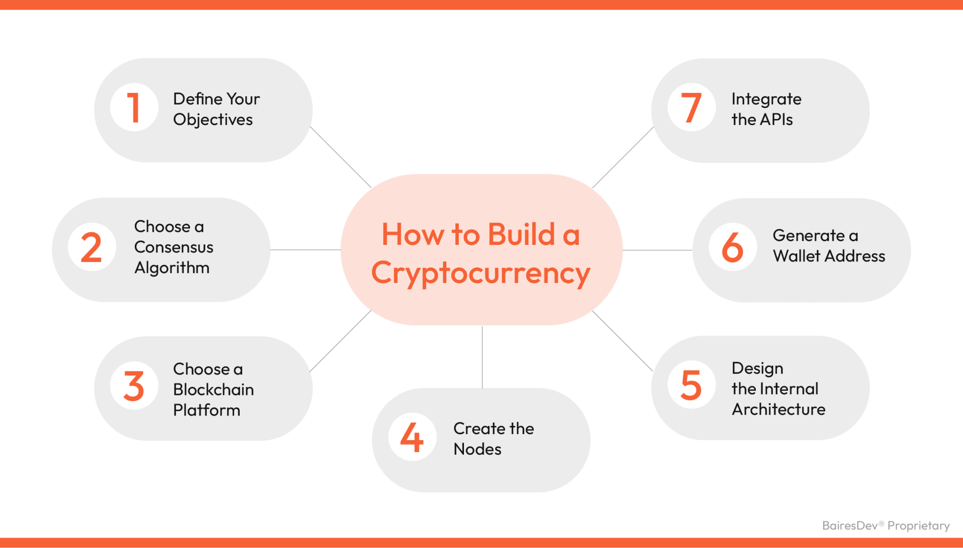 Create Your Own Blockchain From Scratch | Built In