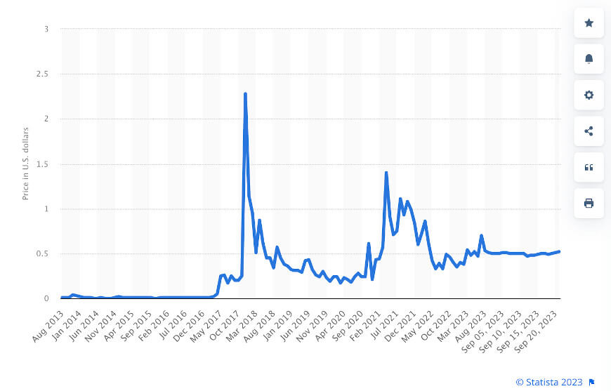 XRP Price Prediction , , , | GOBankingRates