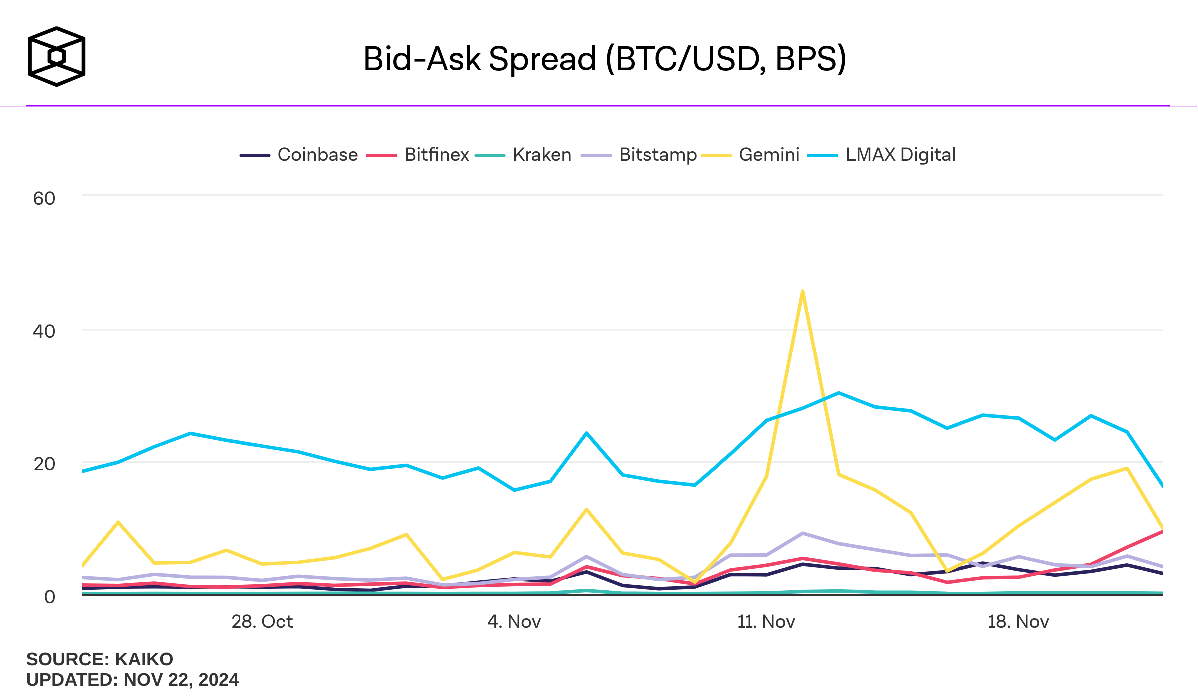 A Cheatsheet for Bid Ask Spreads - Kaiko - Research