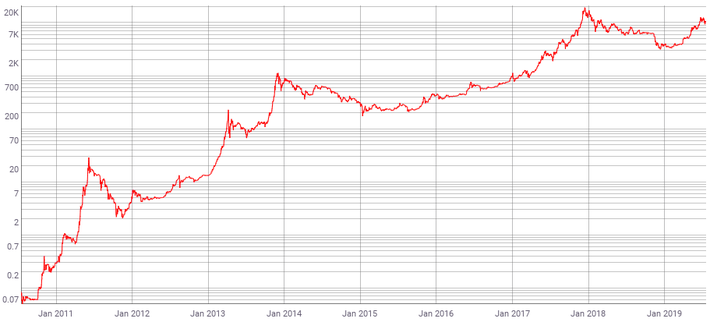 Bitcoin Price | BTC USD | Chart | Bitcoin US-Dollar | Markets Insider