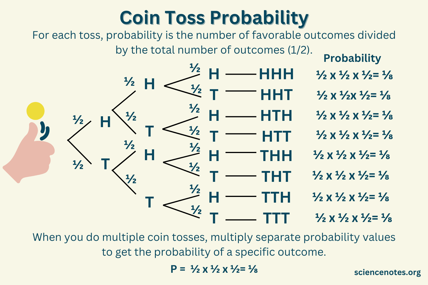 Probability of coin tosses and rolling dice | Wyzant Ask An Expert