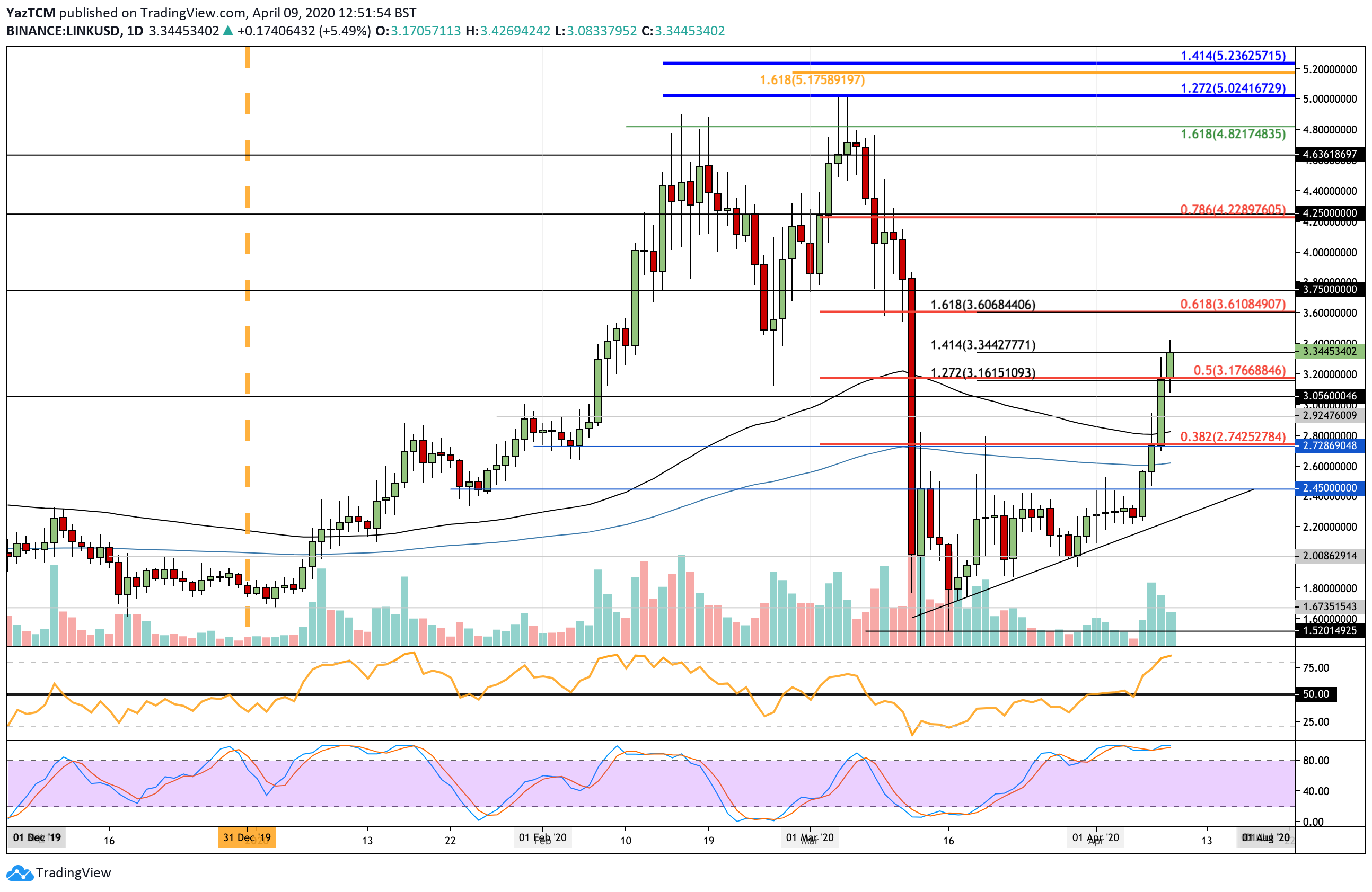 Chainlink Price Prediction for Will Current Recovery Cycle Surpass $30?