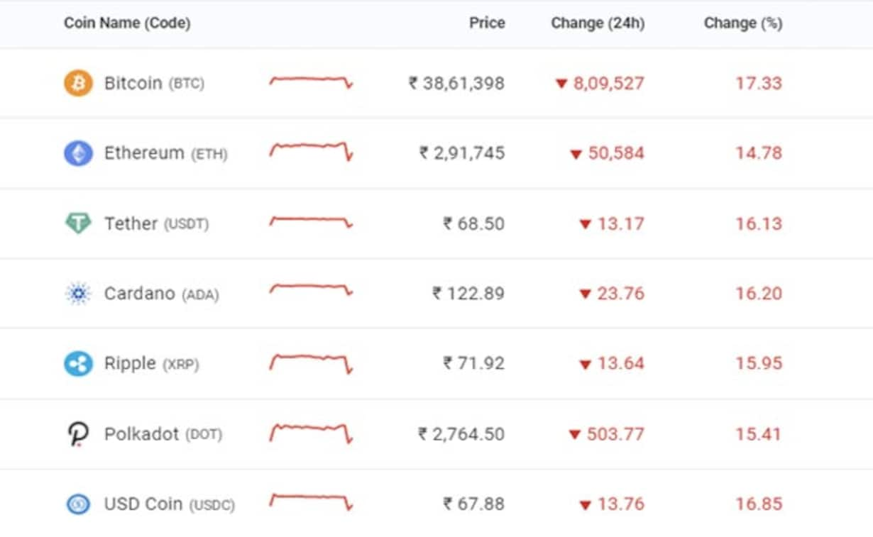 Top Cryptocurrency Prices and Market Cap