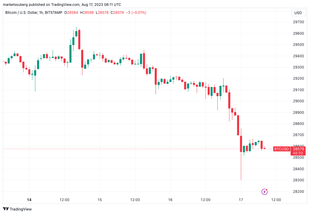 Bitcoin USD (BTC-USD) Price History & Historical Data - Yahoo Finance