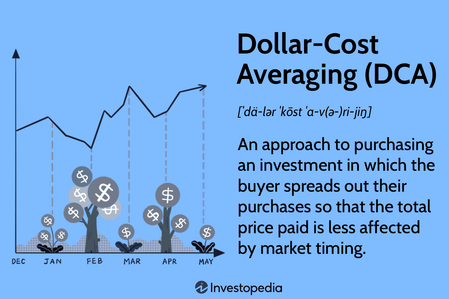 Dollar Cost Averaging Bitcoin - dcaBTC