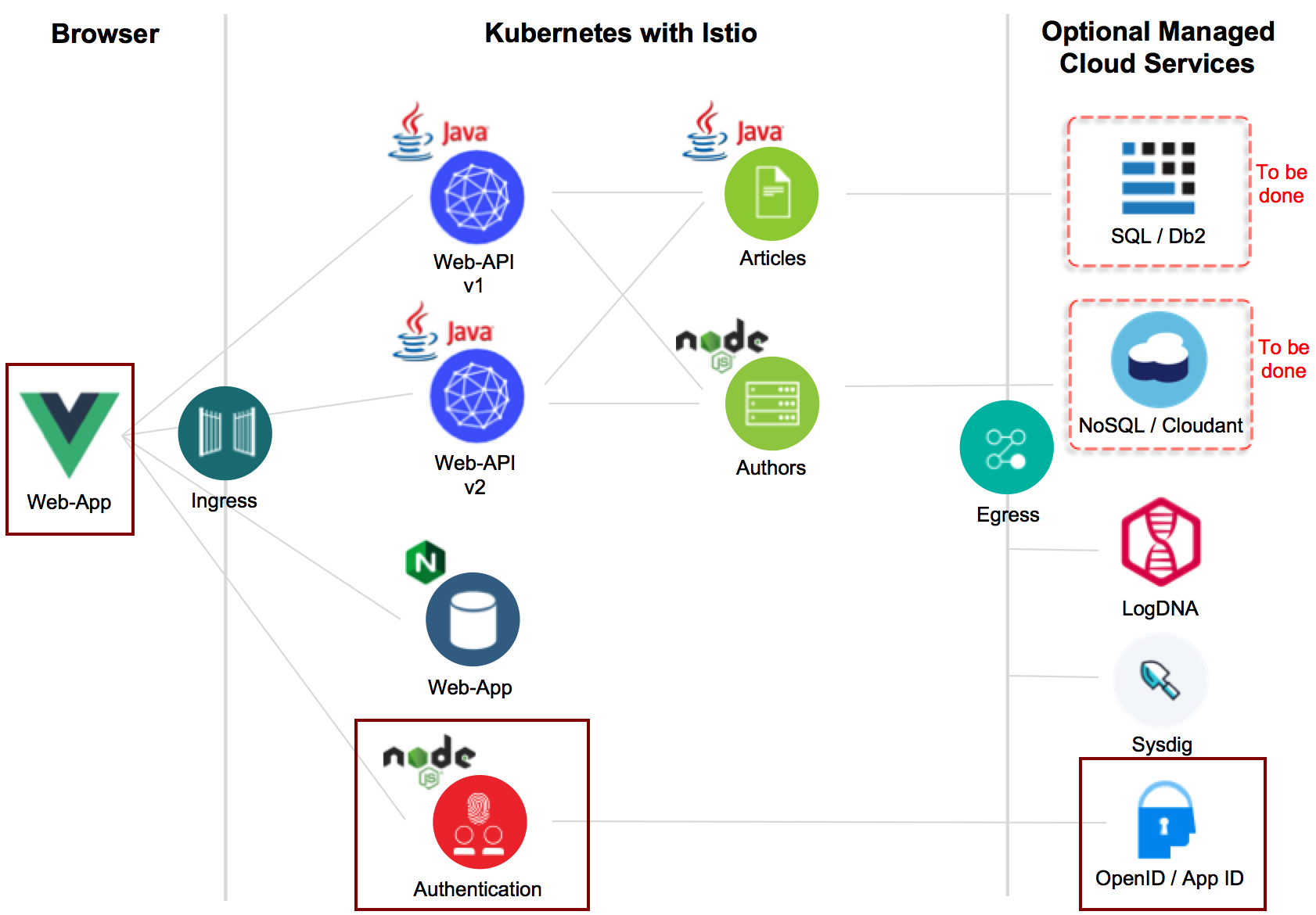 OpenID Connect Protocol