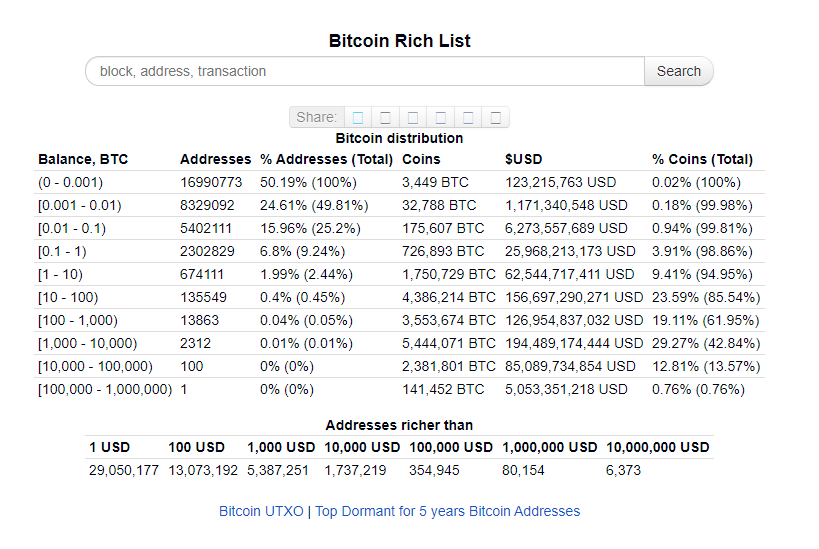 Bitcoin Rich List: Biggest Bitcoin Holders in | CoinCodex