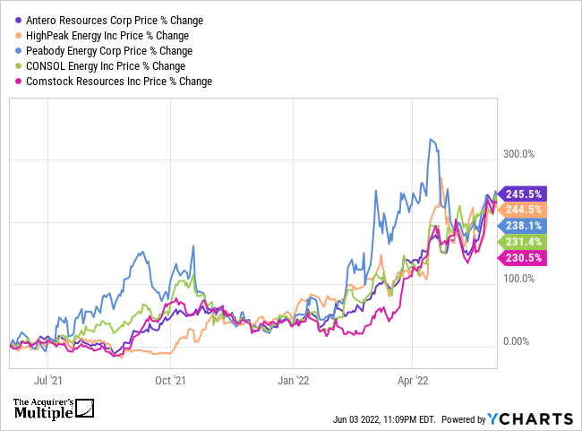 Consol Energy: CEIX Stock Price Quote & News | Robinhood