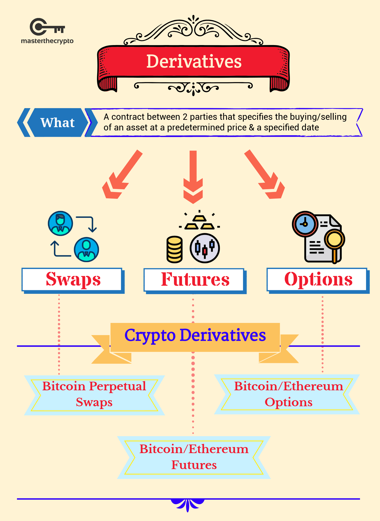 What Are Crypto Derivatives? 4 Types of Derivatives Explained