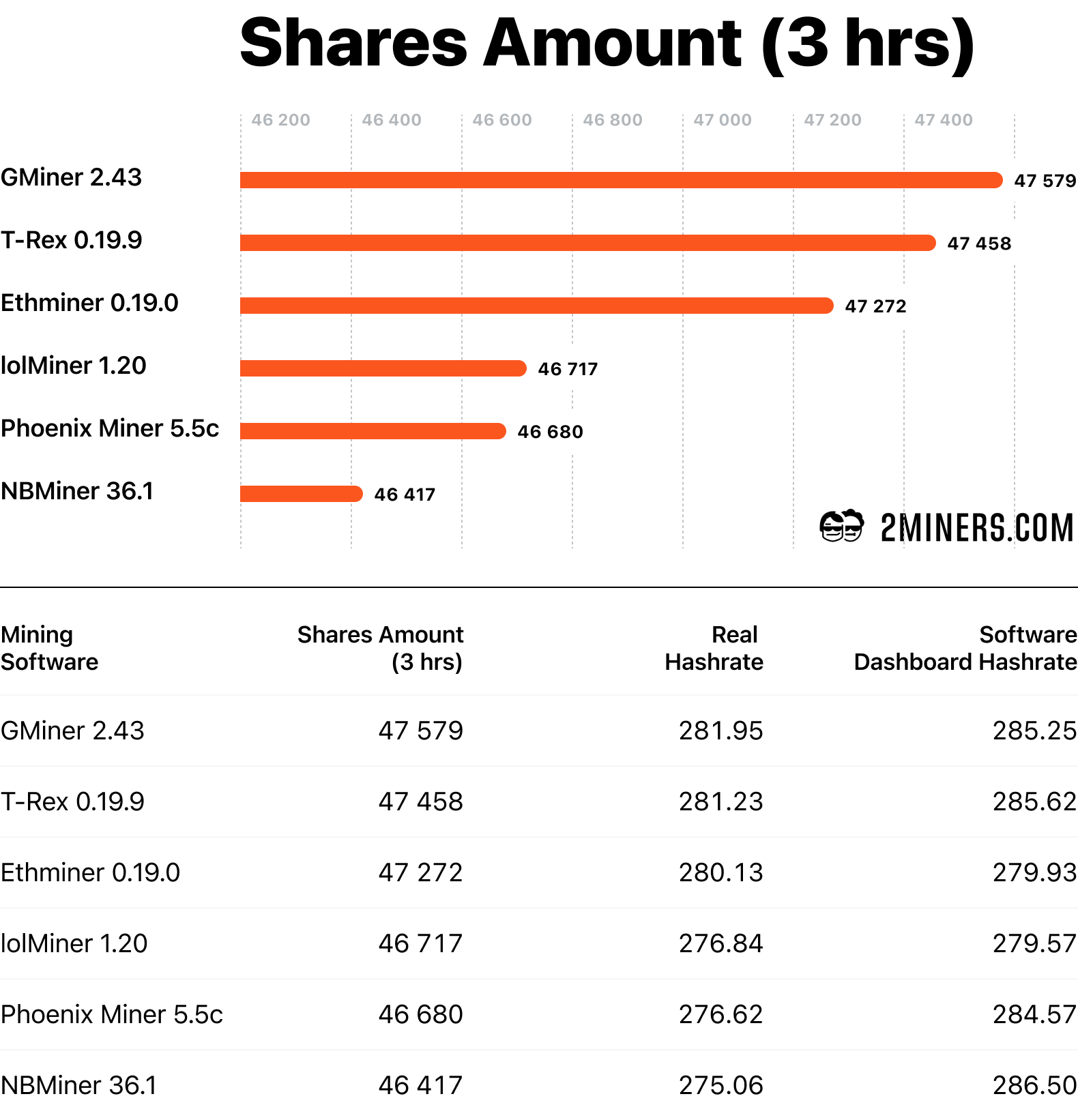 Ethereum PoW ETHW Network Hashrate Chart - 2Miners