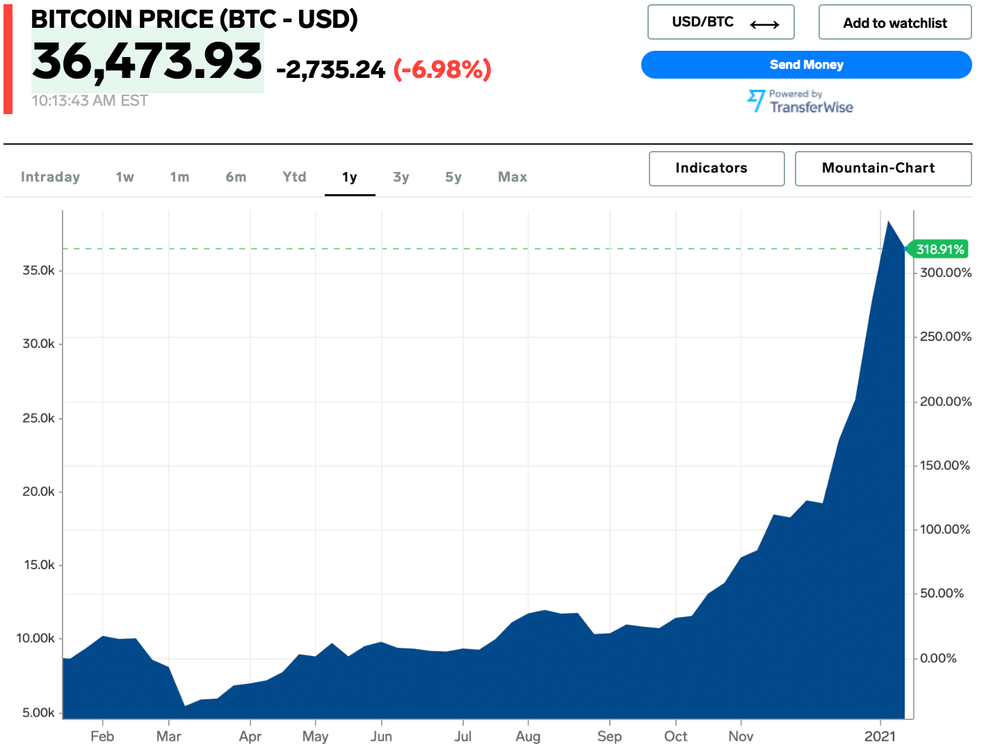 Bitcoin to US Dollar Exchange Rate Chart | Xe