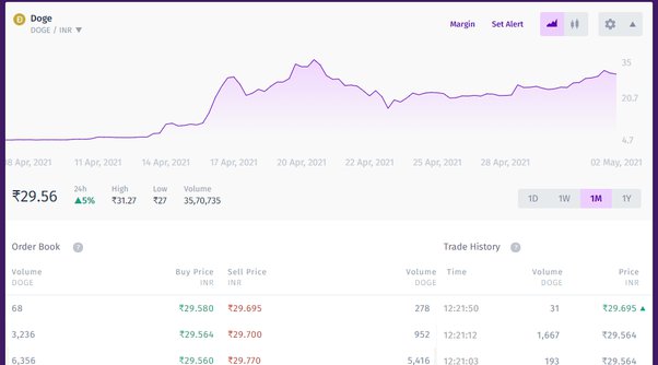 How to Buy Dogecoin in India - Dogecoin trading