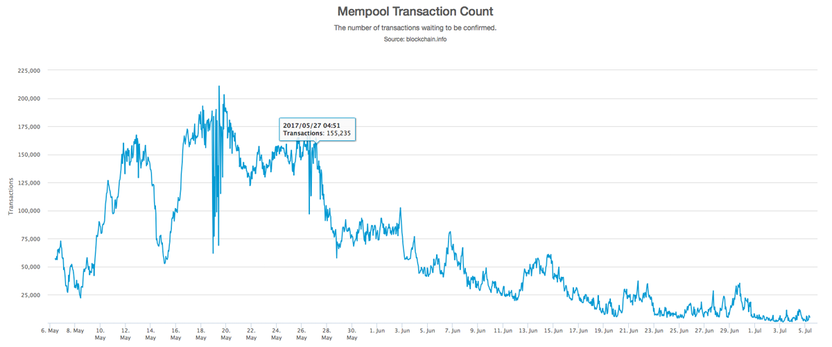 Bitcoin Mempool Chart - Bitcoin Visuals