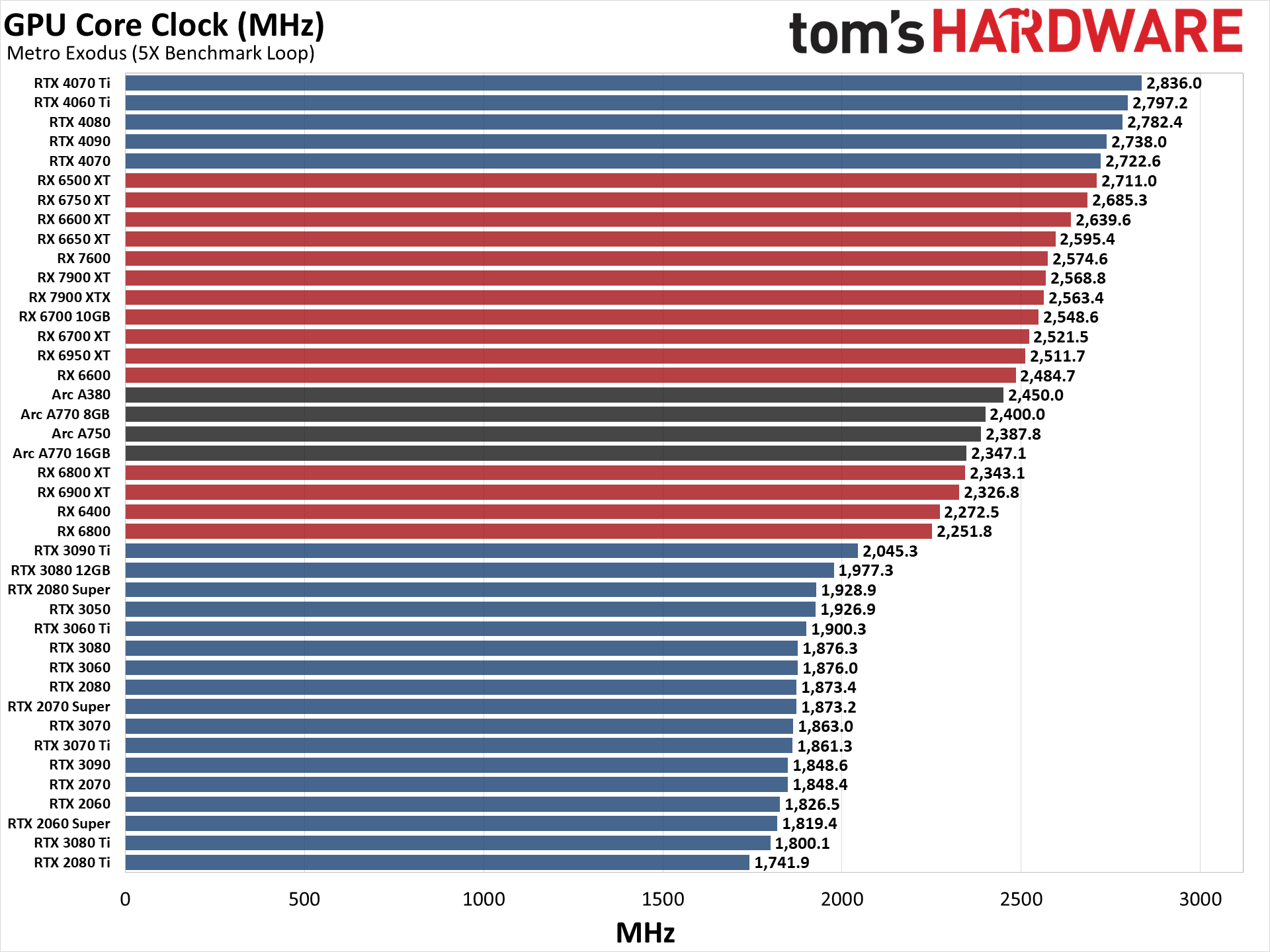 Starfield GPU Benchmarks & Comparison: The Best Graphics Cards for Starfield | GamersNexus