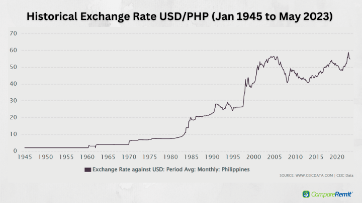 Exchange Rates Graph (Philippine Peso, Indian Rupee) - X-Rates